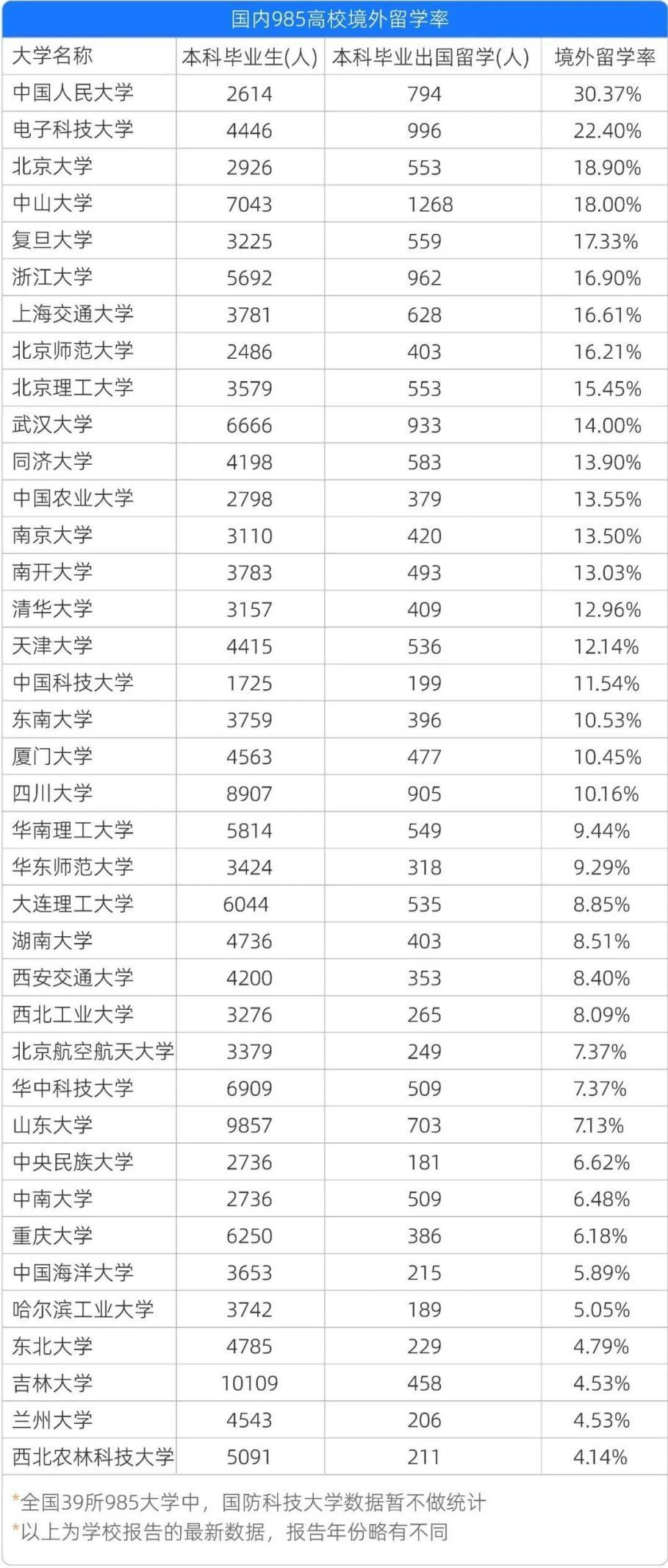 985学校出国留学率高吗,最新985高校境外留学率大盘点(图2)
