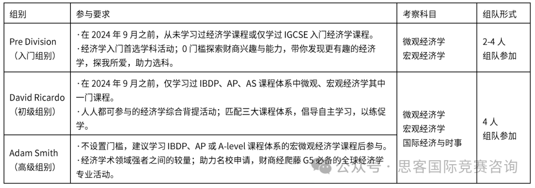 NEC全美经济学挑战赛含金量/组别组队/竞赛内容一文详解! NEC全美经济学挑战赛含金量/组别组队/竞赛内容一文详解!