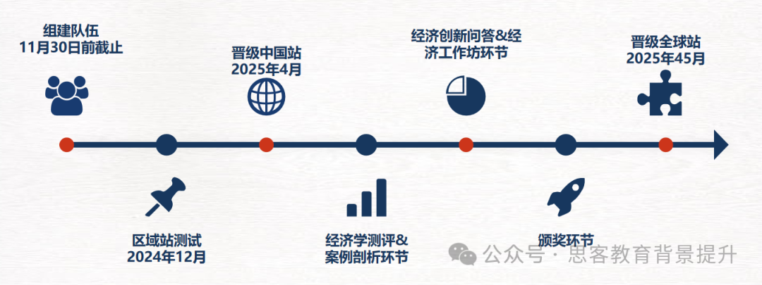 NEC全美经济学挑战赛：2025竞赛流程一文详解！