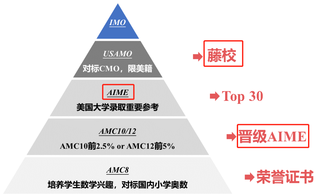 2021秋AMC10/12晋级创新高!AMC10新赛季我们来了! 2021秋AMC10/12晋级创新高!AMC10新赛季我们来了!