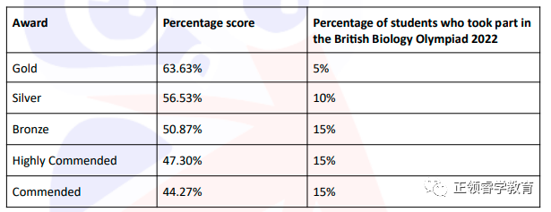 2023 BBO英国生物奥林匹克竞赛开启报名! 2023 BBO英国生物奥林匹克竞赛开启报名!