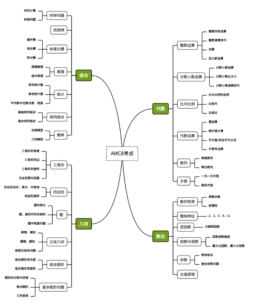 上海“三公”牛娃们都在参加什么竞赛?AMC8数学竞赛位于榜首 上海“三公”牛娃们都在参加什么竞赛?AMC8数学竞赛位于榜首