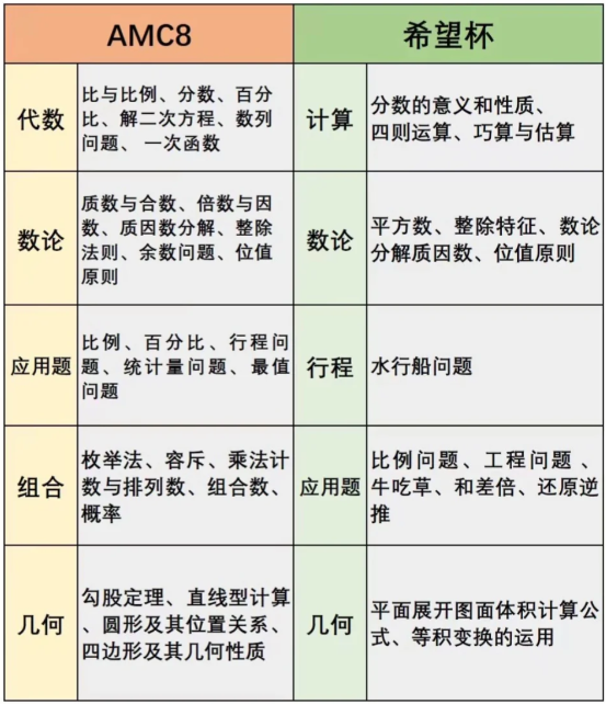 AMC8相当于国内数学什么水平?附AMC8竞赛真题及答案 AMC8相当于国内数学什么水平?附AMC8竞赛真题及答案