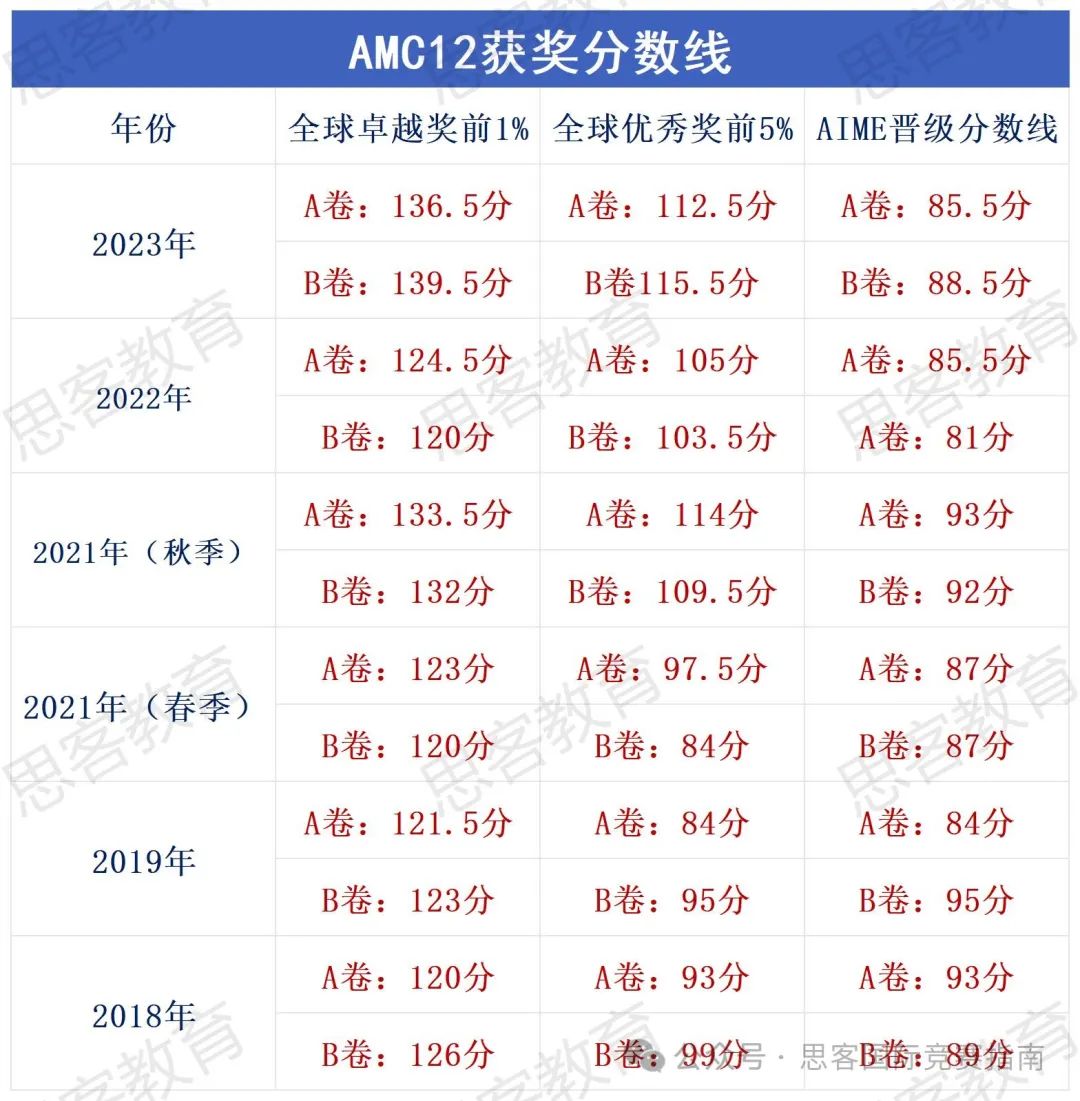 AMC10/12想要晋级AIME需要多少分?考察的知识点都有哪些?附AMC10/12竞赛线上/线下辅导培训! AMC10/12想要晋级AIME需要多少分?考察的知识点都有哪些?附AMC10/12竞赛线上/线下辅导培训!