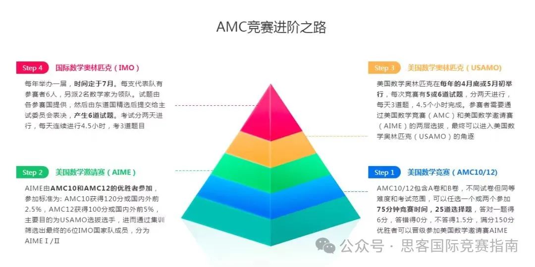 AMC10/12想要晋级AIME需要多少分?考察的知识点都有哪些?附AMC10/12竞赛线上/线下辅导培训! AMC10/12想要晋级AIME需要多少分?考察的知识点都有哪些?附AMC10/12竞赛线上/线下辅导培训!