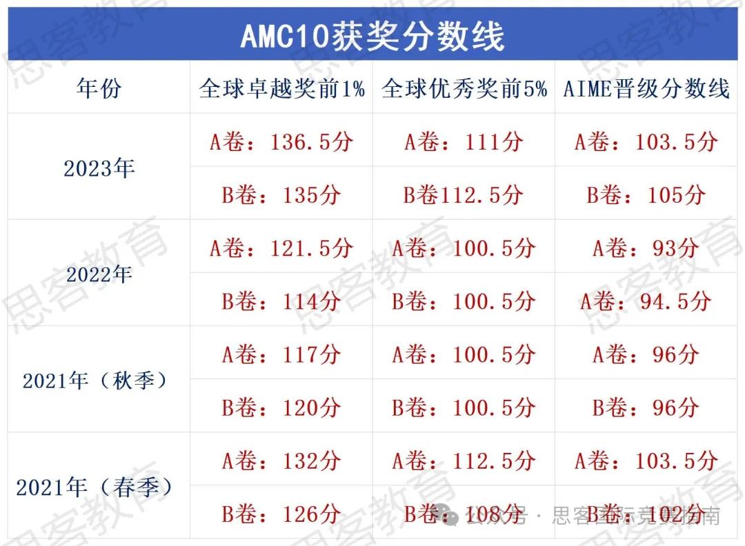 AMC10/12想要晋级AIME需要多少分?考察的知识点都有哪些?附AMC10/12竞赛线上/线下辅导培训! AMC10/12想要晋级AIME需要多少分?考察的知识点都有哪些?附AMC10/12竞赛线上/线下辅导培训!