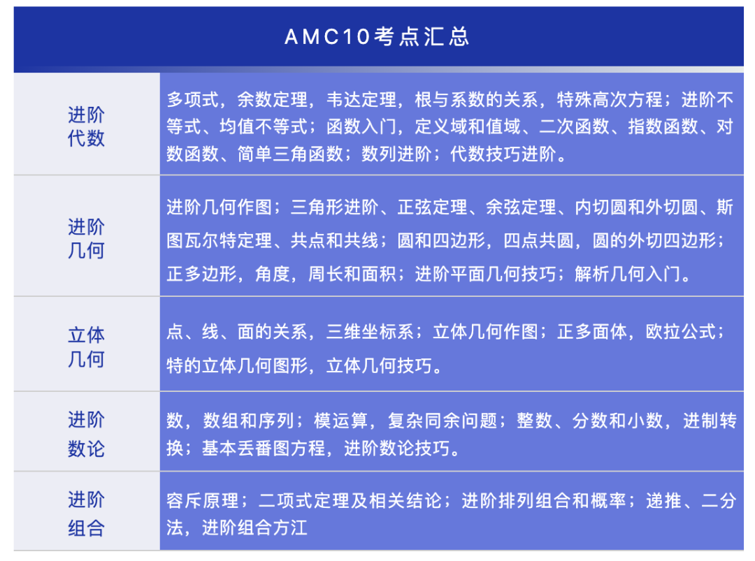 G7-G10不同年级如何备考AMC10?AMC10培训冲刺9月来啦! G7-G10不同年级如何备考AMC10?AMC10培训冲刺9月来啦!