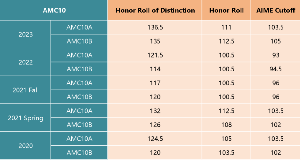 有必要参加AMC10培训课程吗?AMC10辅导效果怎么样? 有必要参加AMC10培训课程吗?AMC10辅导效果怎么样?