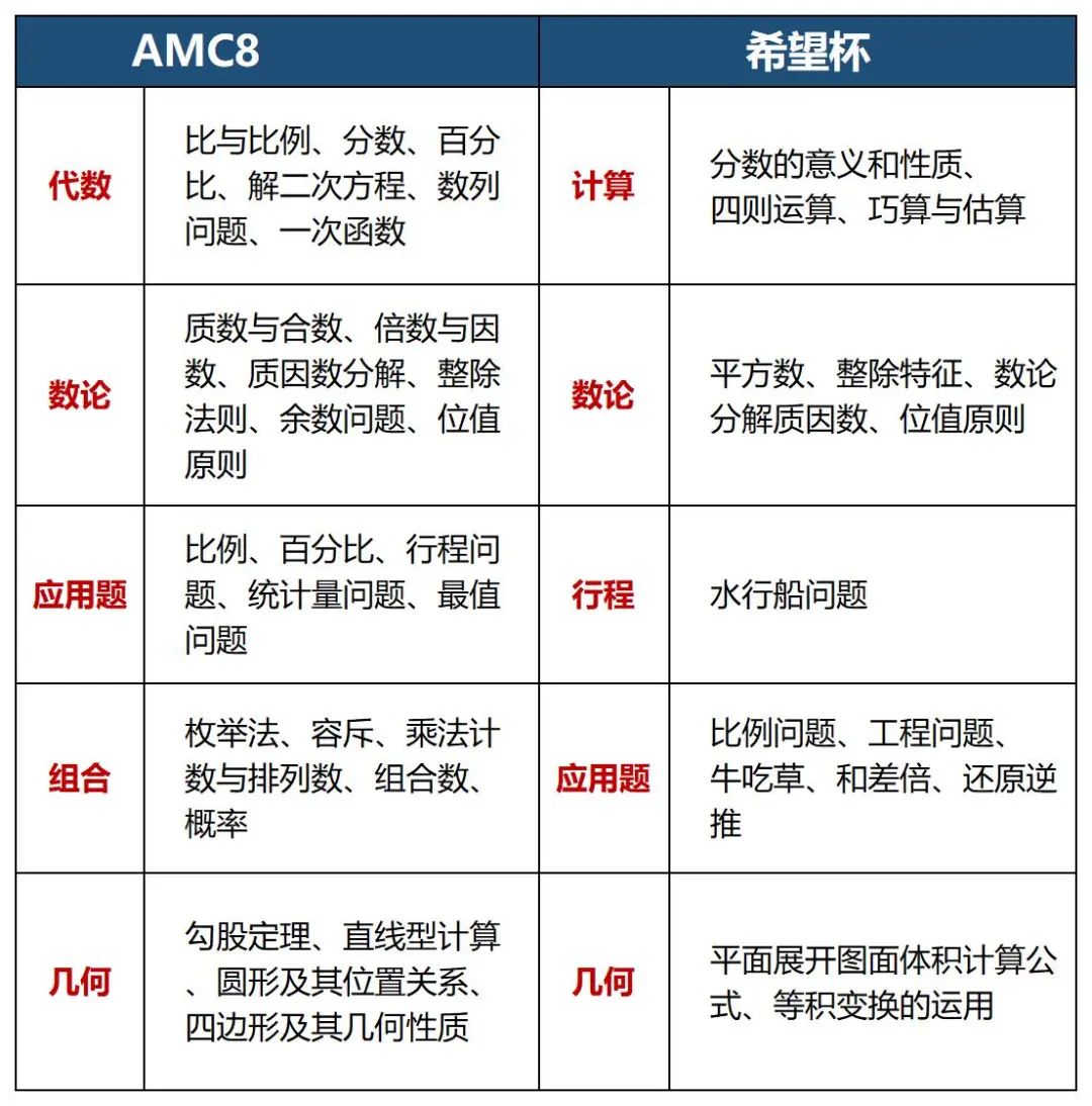 AMC8初次备考必看!AMC8数学竞赛相当国内什么水平? AMC8初次备考必看!AMC8数学竞赛相当国内什么水平?