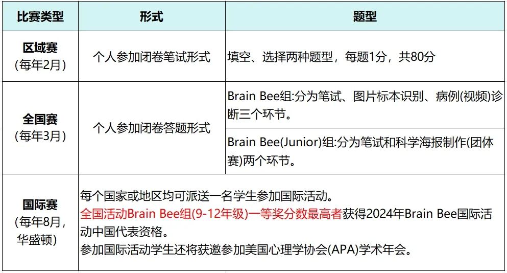 终于把BrainBee脑科学竞赛讲清楚啦!为你打开生物学的大门!附BrainBee培训课程 终于把BrainBee脑科学竞赛讲清楚啦!为你打开生物学的大门!附BrainBee培训课程