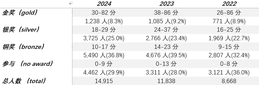 英国最难化学竞赛,金奖率仅8%,UKChO是牛剑申请点金石? 英国最难化学竞赛,金奖率仅8%,UKChO是牛剑申请点金石?