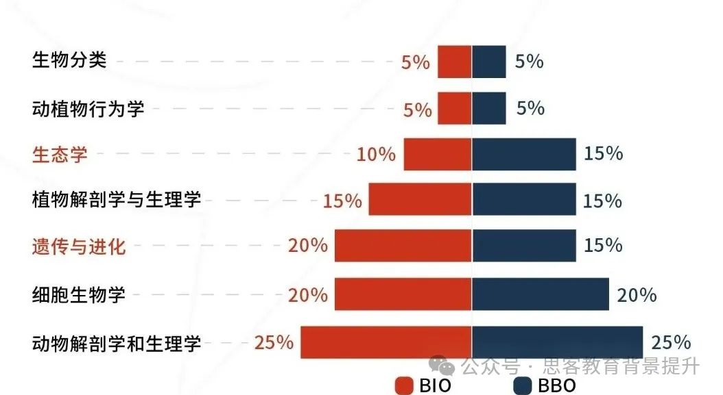 BBO和USABO考试时间安排如何?附BBO和USABO课程 BBO和USABO考试时间安排如何?附BBO和USABO课程