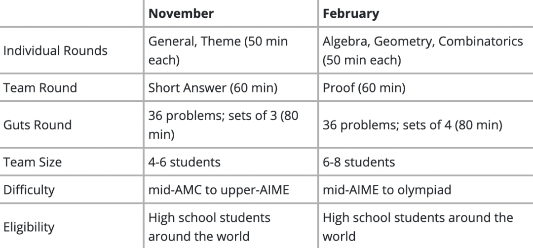 HMMT哈佛-麻省理工大学数学竞赛,2024新赛季组队备赛报名倒计时! HMMT哈佛-麻省理工大学数学竞赛,2024新赛季组队备赛报名倒计时!