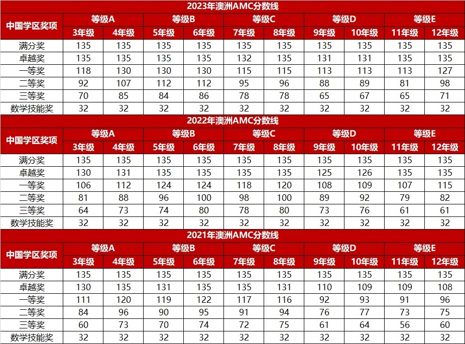 报名即将截止!2024年澳洲AMC考试信息&报名常见问题 报名即将截止!2024年澳洲AMC考试信息&报名常见问题