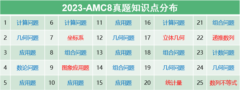 AMC8竞赛备考倒计时!线上考试注意事项提前了解!机构AMC8冲刺组班~ AMC8竞赛备考倒计时!线上考试注意事项提前了解!机构AMC8冲刺组班~