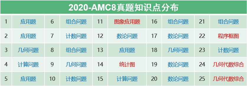 AMC8竞赛备考倒计时!线上考试注意事项提前了解!机构AMC8冲刺组班~ AMC8竞赛备考倒计时!线上考试注意事项提前了解!机构AMC8冲刺组班~
