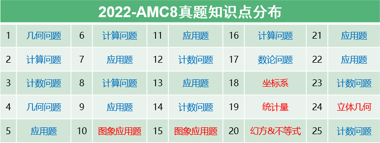 AMC8数学竞赛考什么?考前高频考点整理,历年真题下载 AMC8数学竞赛考什么?考前高频考点整理,历年真题下载