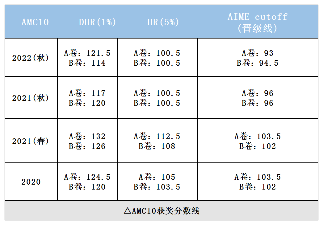 AMC10数学竞赛A卷考察内容有哪些?AMC10数学竞赛真题及答案(AB卷)合集 AMC10数学竞赛A卷考察内容有哪些?AMC10数学竞赛真题及答案(AB卷)合集