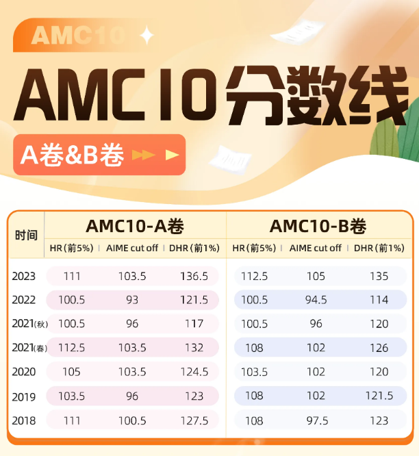 速看!AMC8&10最全考试信息一览! 速看!AMC8&10最全考试信息一览!