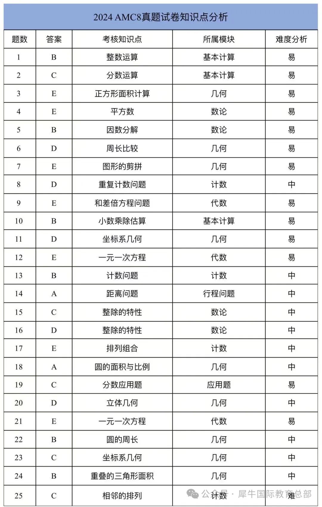 AMC8数学竞赛学什么?备考要点是什么?机构AMC8竞赛秋季课程介绍~ AMC8数学竞赛学什么?备考要点是什么?机构AMC8竞赛秋季课程介绍~