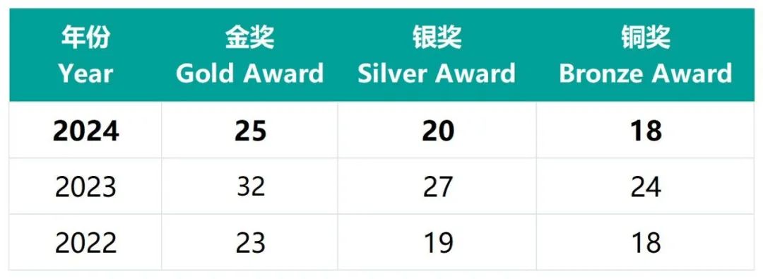 USABO 2025备赛必看:竞赛难度及获奖率剖析!USABO秋季培训冲金! USABO 2025备赛必看:竞赛难度及获奖率剖析!USABO秋季培训冲金!