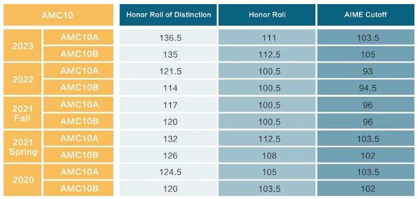 AMC10历年分数线是多少?考多少分可以拿奖? AMC10历年分数线是多少?考多少分可以拿奖?