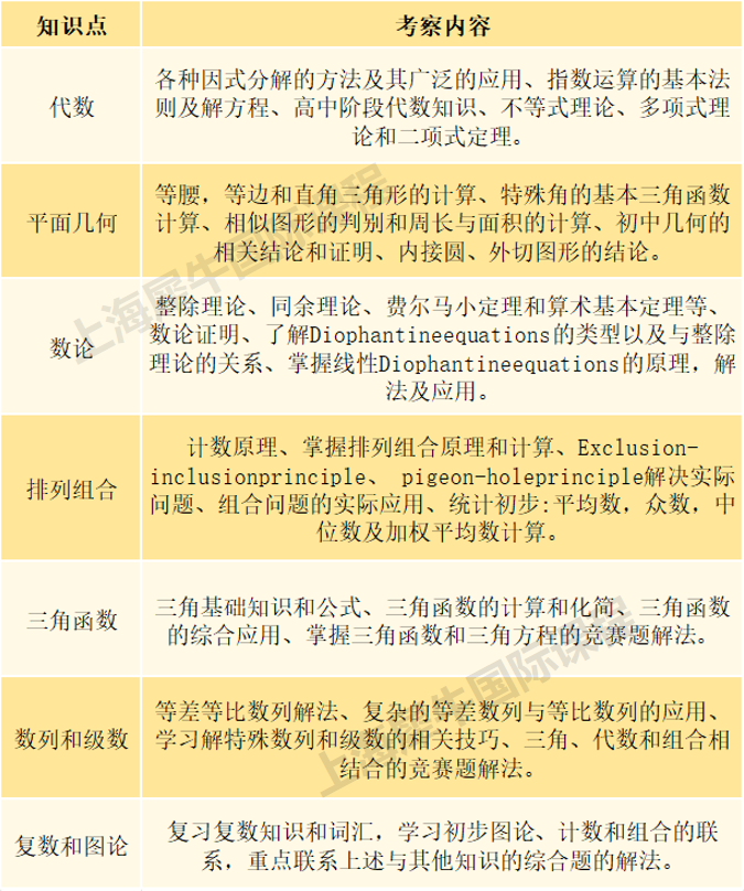 AMC8/10/12竞赛都考什么内容?考察内容相当于国内数学几年级? AMC8/10/12竞赛都考什么内容?考察内容相当于国内数学几年级?