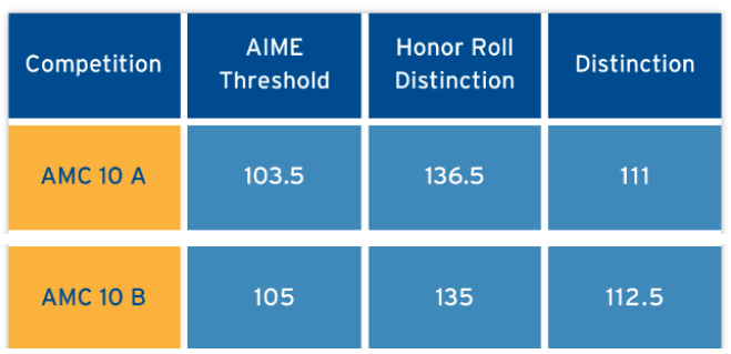 AMC10获奖分数线多少?附AMC10培训课程安排 AMC10获奖分数线多少?附AMC10培训课程安排