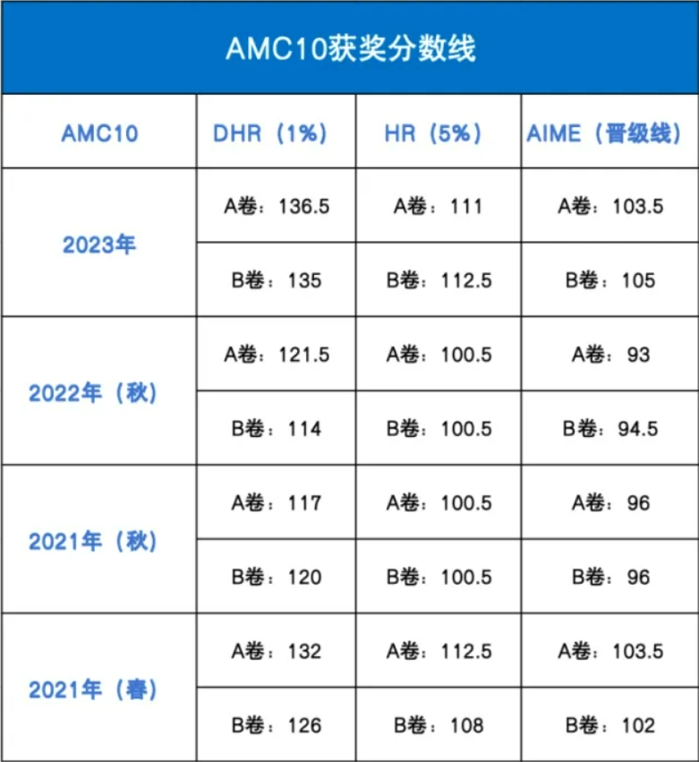 AMC10获奖分数线多少?附AMC10培训课程安排 AMC10获奖分数线多少?附AMC10培训课程安排