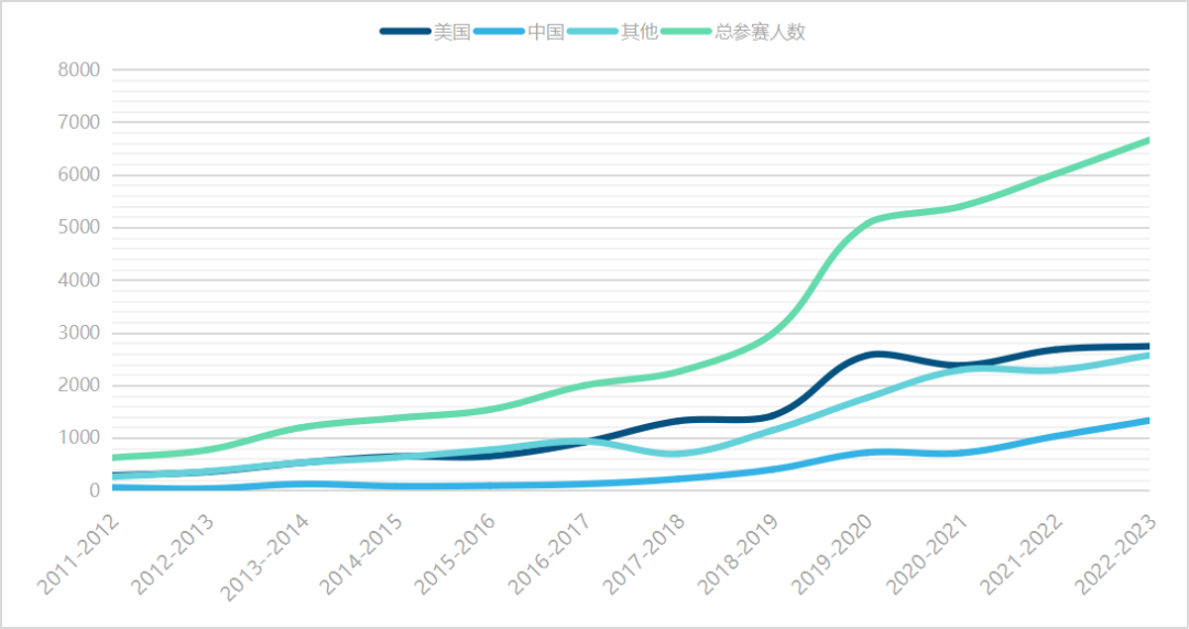 为什么越来越多的人参加USACO?USACO获奖率如何?USACO课程如何安排? 为什么越来越多的人参加USACO?USACO获奖率如何?USACO课程如何安排?