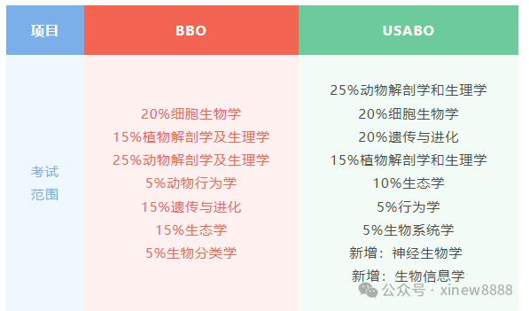 USABO和BBO生物竞赛有什么区别?附USABO&BBO竞赛培训辅导 USABO和BBO生物竞赛有什么区别?附USABO&BBO竞赛培训辅导