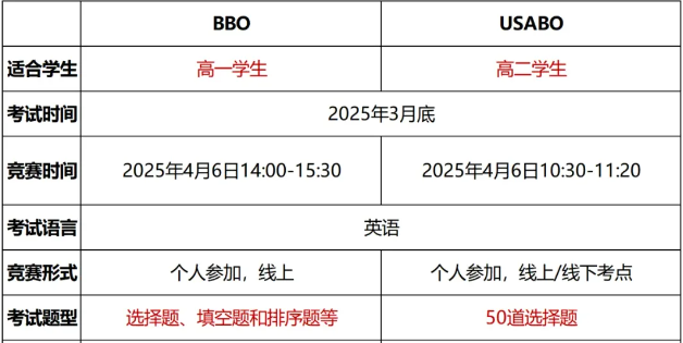 USABO和BBO生物竞赛有什么区别?附USABO&BBO竞赛培训辅导 USABO和BBO生物竞赛有什么区别?附USABO&BBO竞赛培训辅导