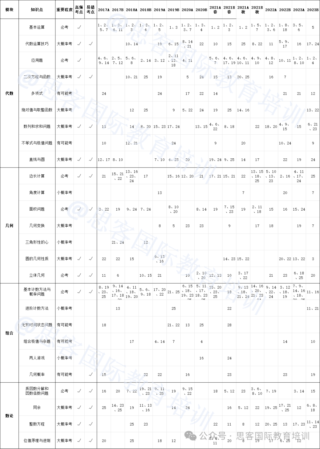 AMC10竞赛历年高频考与易错点汇总!深圳线下短期集训班,4-8人小班课上线 AMC10竞赛历年高频考与易错点汇总!深圳线下短期集训班,4-8人小班课上线