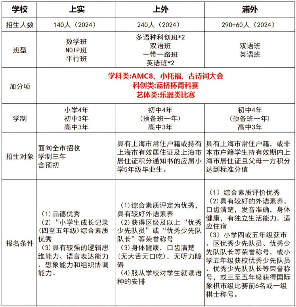 备考上海三公!AMC8竞赛和小托福如何规划? 备考上海三公!AMC8竞赛和小托福如何规划?
