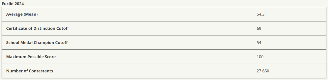 被称为数学届的“托福”,还被大学官网点名要的赛事,到底是谁啊? 被称为数学届的“托福”,还被大学官网点名要的赛事,到底是谁啊?