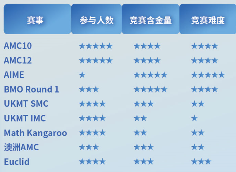 被称为数学届的“托福”,还被大学官网点名要的赛事,到底是谁啊? 被称为数学届的“托福”,还被大学官网点名要的赛事,到底是谁啊?