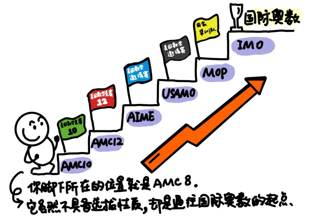 北上AMC8竞赛已卷到next level!深圳地区参加AMC8有什么意义?去哪里学?AMC8培训了解一下! 北上AMC8竞赛已卷到next level!深圳地区参加AMC8有什么意义?去哪里学?AMC8培训了解一下!