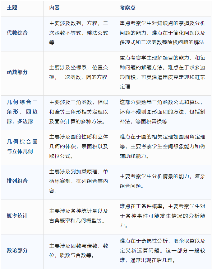 #国际生都在参加的AMC10竞赛是什么?一文带你搞清楚! #国际生都在参加的AMC10竞赛是什么?一文带你搞清楚!