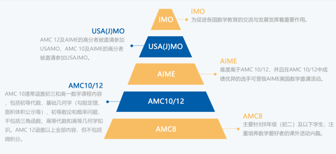#国际生都在参加的AMC10竞赛是什么?一文带你搞清楚! #国际生都在参加的AMC10竞赛是什么?一文带你搞清楚!