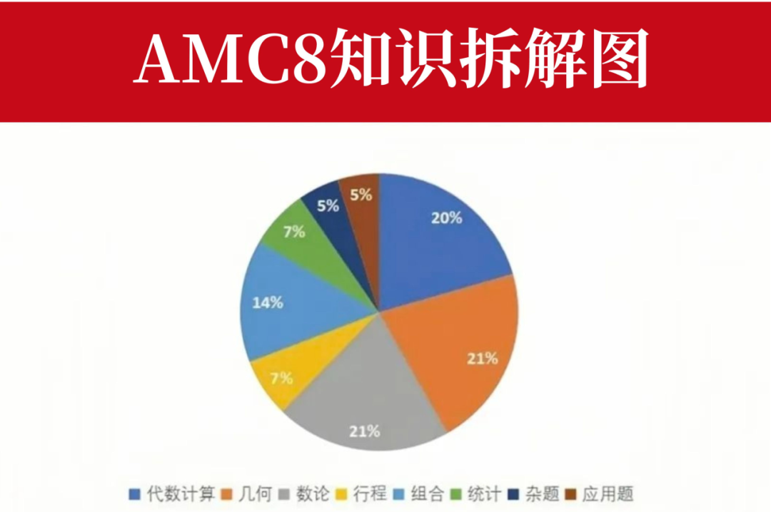 AMC8数学竞赛对升学有多重要?孩子几年级备考AMC8数学竞赛最合适? AMC8数学竞赛对升学有多重要?孩子几年级备考AMC8数学竞赛最合适?