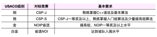 UASCO竞赛对标国内竞赛什么水平？如何用USACO助力名校申请？