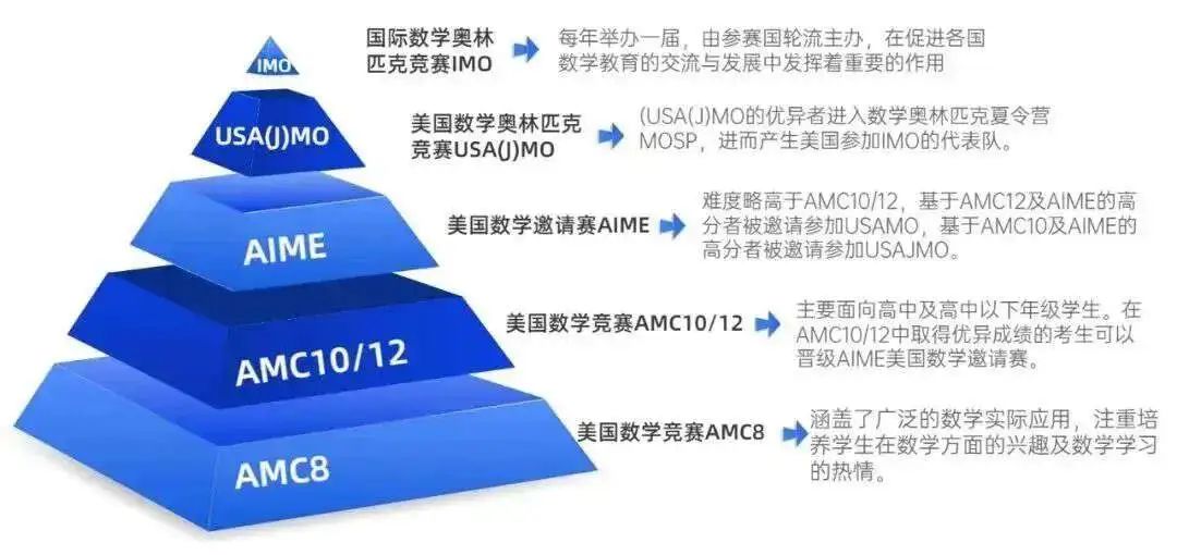 2025AMC8报名开启!报名方式与冲奖规划!附机构长线培训安排~ 2025AMC8报名开启!报名方式与冲奖规划!附机构长线培训安排~