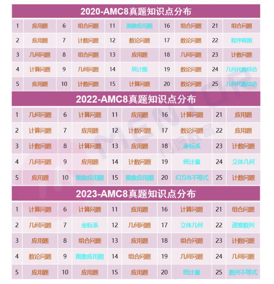 AMC8高频考点汇总,内附2025考点预测! AMC8高频考点汇总,内附2025考点预测!