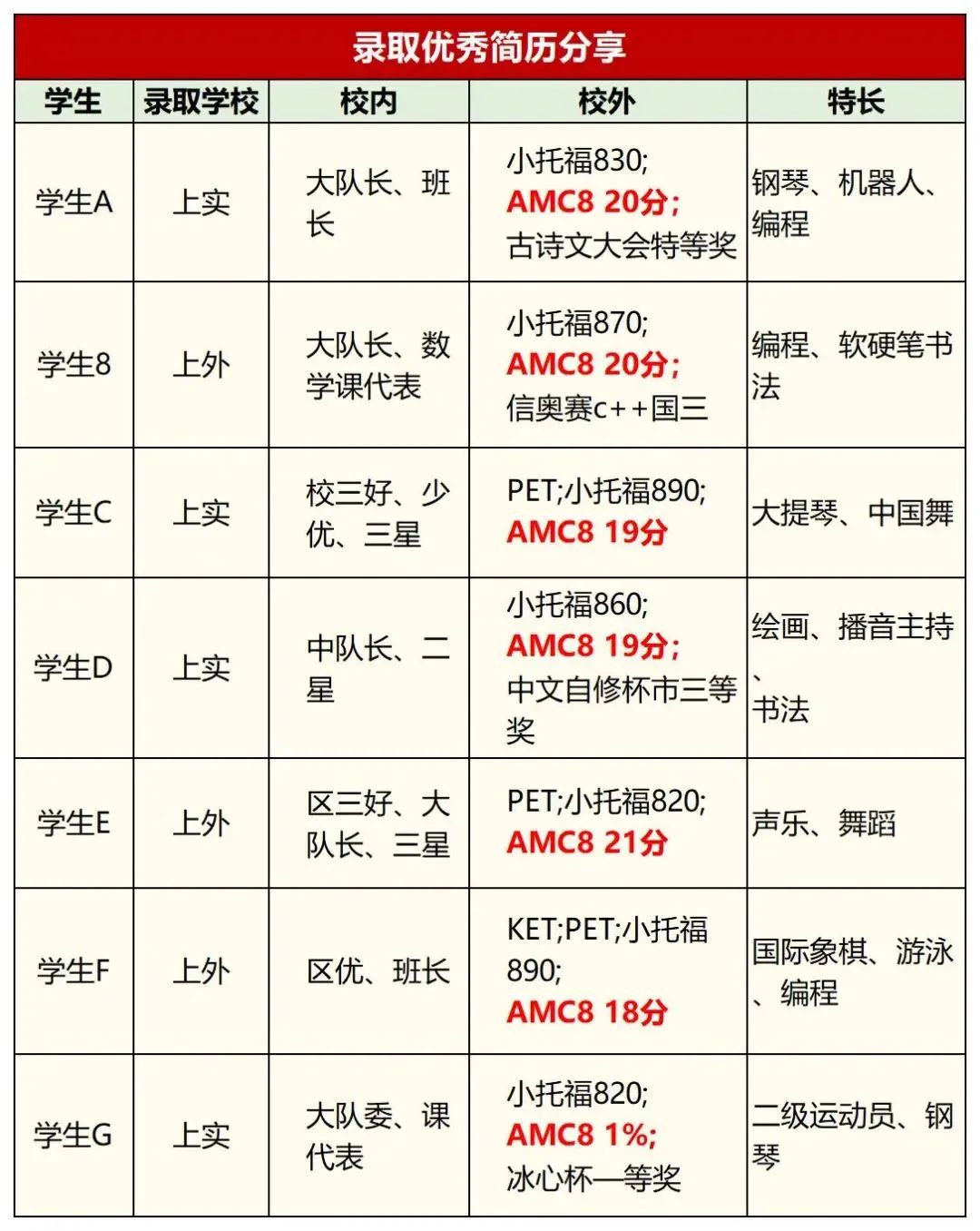 上海小学都在参加AMC8竞赛?AMC8线上线下课程推荐! 上海小学都在参加AMC8竞赛?AMC8线上线下课程推荐!