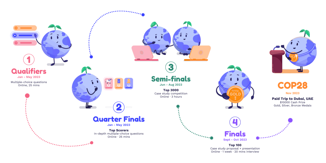 全球青少年气候科学奥赛,2023备赛报名进行中! 全球青少年气候科学奥赛,2023备赛报名进行中!