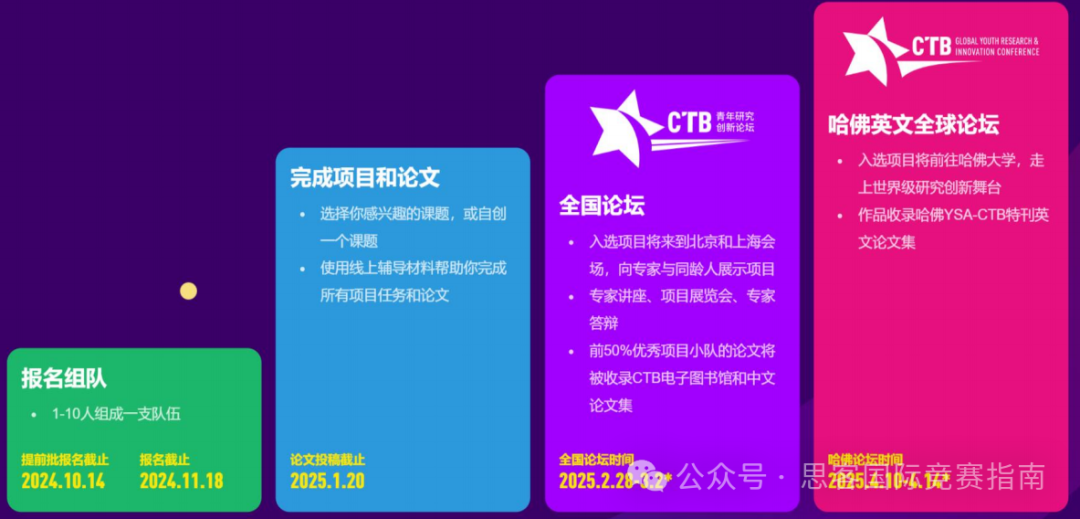 CTB竞赛队伍应该如何分工?2024-2025年CTB竞赛时间线!附CTB竞赛培训+冲奖课题! CTB竞赛队伍应该如何分工?2024-2025年CTB竞赛时间线!附CTB竞赛培训+冲奖课题!