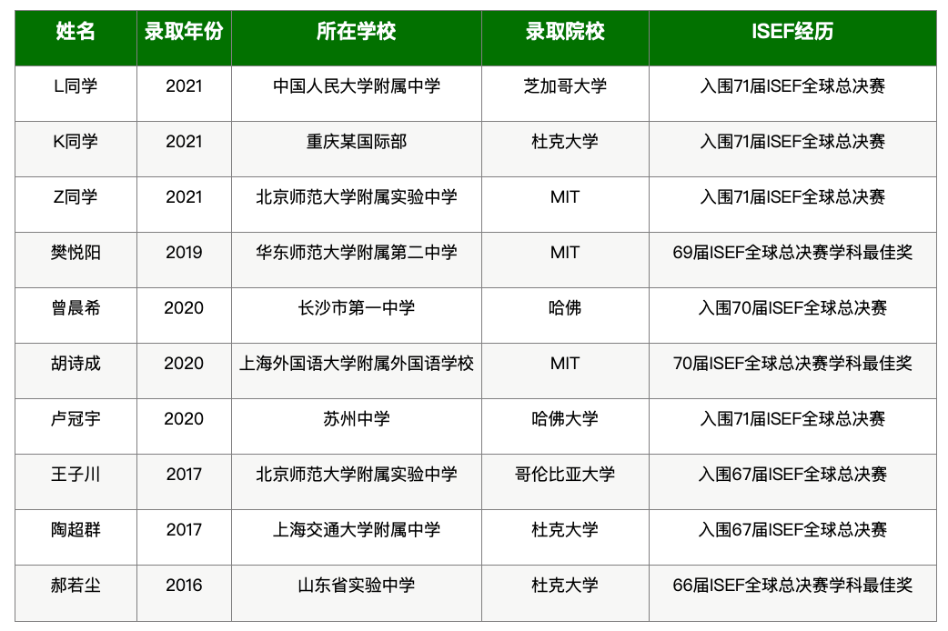 ISEF国际顶级科学与工程大赛,2023备赛报名中! ISEF国际顶级科学与工程大赛,2023备赛报名中!