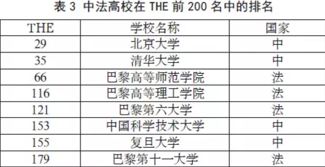 1500886957479780.png 世界大学排名榜与法国高等教育