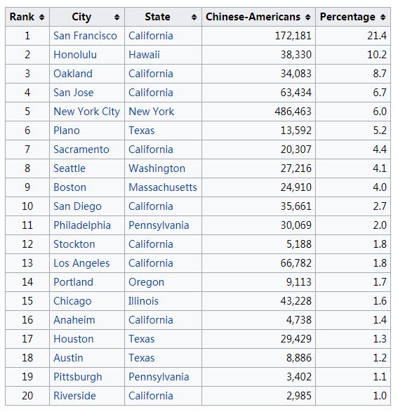 在美华人的现状