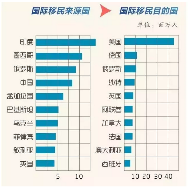 1526634244584460.png 世界移民报告出炉 中国已有多少人移民海外?